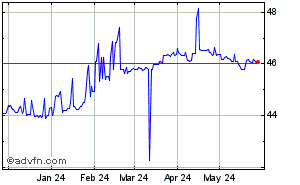 US Dollar - Mauritius Rupee Historical Forex Chart